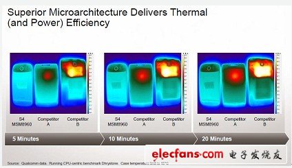 高通無懼對手移動圖形處理器挑戰(zhàn)（2）：高通、德州儀器、Nvidia的熱效率較量