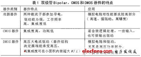 bipolar，CMOS和DMOS器件這三種器件的特點(diǎn)