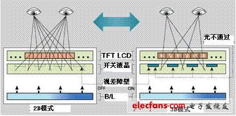 兩類(lèi)主流裸眼3D技術(shù)各有千秋