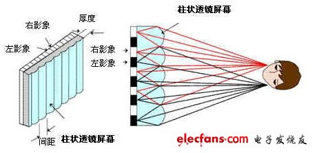 兩類(lèi)主流裸眼3D技術(shù)各有千秋