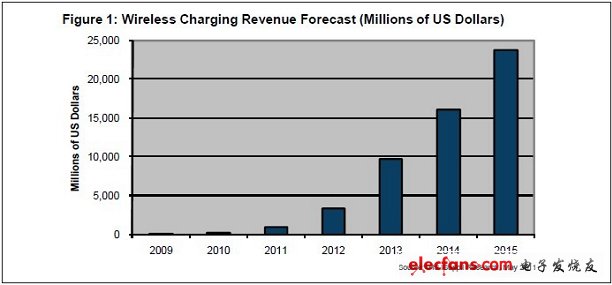 　無(wú)線(xiàn)充電市場(chǎng)利潤(rùn)預(yù)測(cè)（百萬(wàn)美元）
