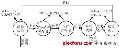 系統(tǒng)狀態(tài)轉(zhuǎn)換圖