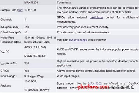 MAX11200的主要技術(shù)指標(biāo)