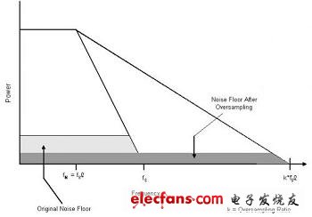 過(guò)采樣縮小了所關(guān)注頻帶中的噪聲層