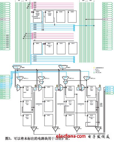圖3顯示了附加功能可以使用的配置塊