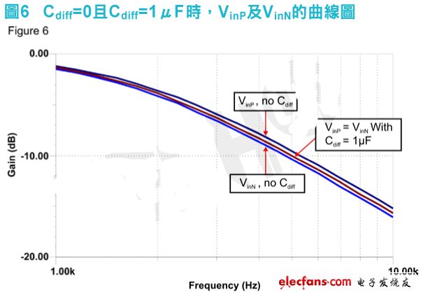 圖7顯示Cdiff=1μF時(shí)INA333輸出的整體雜訊效能改善情況