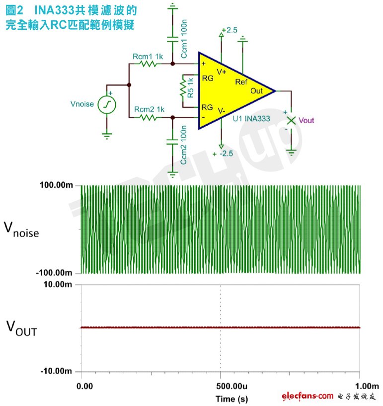 共模濾波器電容（Ccm）完全匹配時，雜訊幾乎完全衰減。