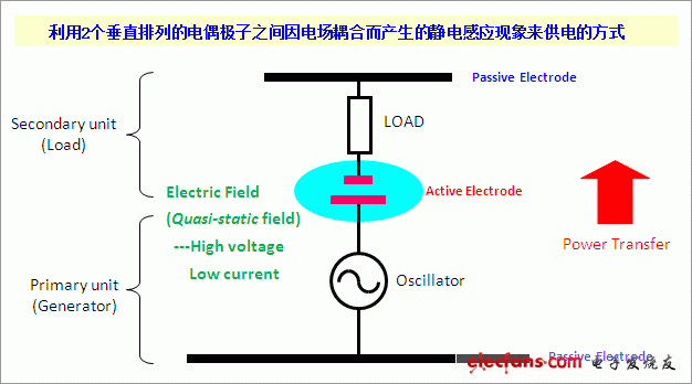 電場(chǎng)耦合式供電系統(tǒng)的基本電路結(jié)構(gòu)