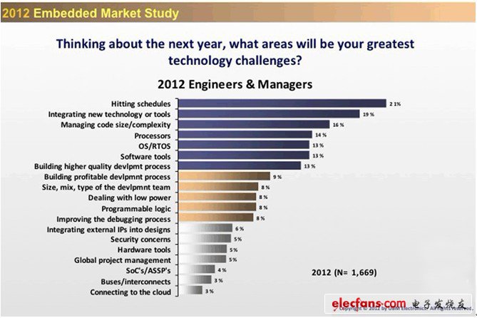 嵌入式工程師遭遇的最大技術(shù)挑戰(zhàn)是什么？