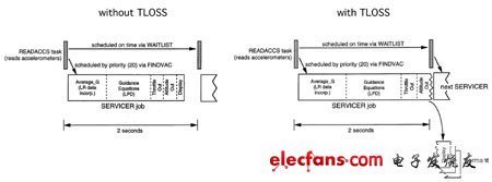 圖9：維修人員操作，并沒有TLOSS