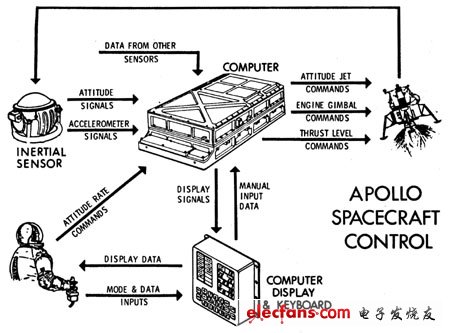 圖2：阿波羅LM小學制導和導航系統(tǒng)