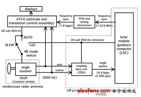 圖7：，其中PGNS，ATCA和交會雷達(dá)的接口