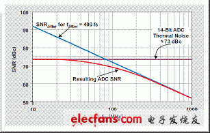  ADC SNR 受熱噪聲和時(shí)鐘抖動(dòng)的限制