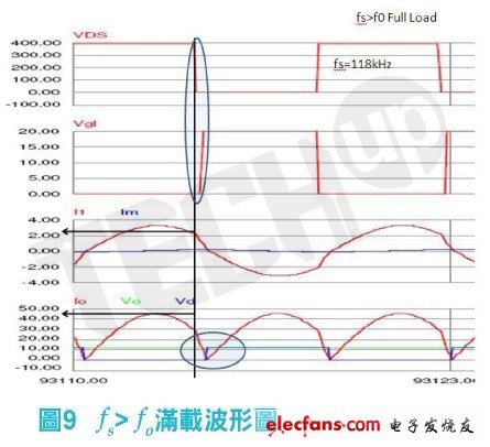 一次側(cè)切換晶體（MosFET）的關(guān)斷電流（turn off current）已明顯減少