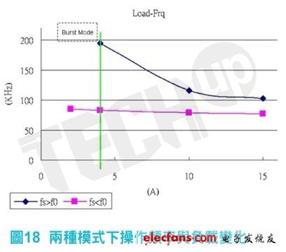 輕載時(shí)在fs》f0模式下，控制器已進(jìn)入突衝模式（burst mode）藉以穩(wěn)定輸出電壓