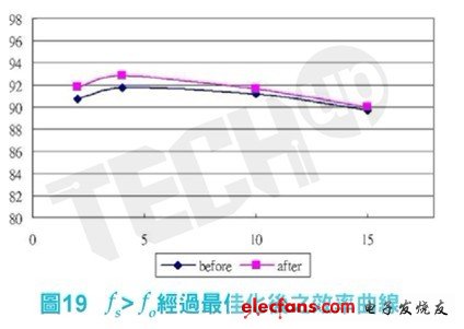 我們可以藉由調(diào)整輸入電壓而達(dá)到效率最佳化。如圖18，相較于塬本的效率表現(xiàn)