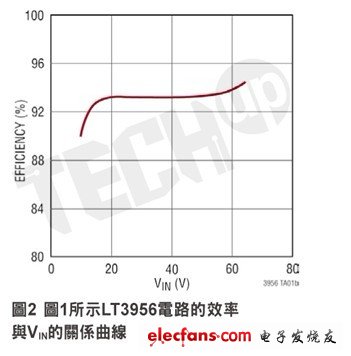 LT3956的轉(zhuǎn)換效率可以達(dá)到約94％（取決于輸入電壓和工作頻率）。這一點示于圖2的效率曲線。