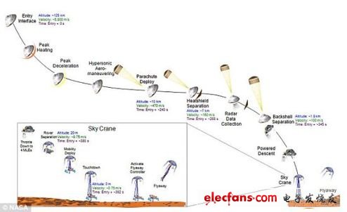 該圖顯示的是“好奇”號登陸火星表面的方式