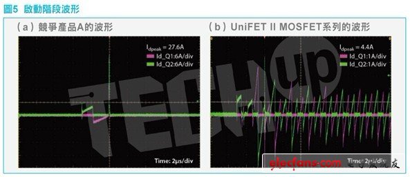 轉(zhuǎn)換器的其它異常模式可能發(fā)生在啟動(dòng)階段。圖5顯示了啟動(dòng)階段的開關(guān)電流波形