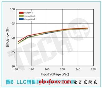 為了比較UniFET II MOSFET系列和競爭產(chǎn)品的功率轉(zhuǎn)換效率，我們?cè)O(shè)計(jì)了一款150W的LLC諧振半橋轉(zhuǎn)換器