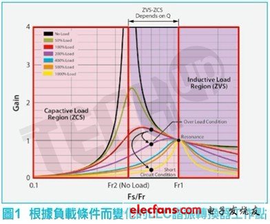高效可靠LED街燈照明電源設計