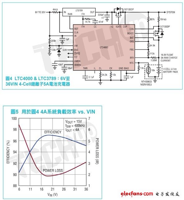 除了可支援多種不同的DC/DC架構(gòu)外，LTC4000的高電壓能力還使其能夠利用幾乎任何輸入電源來形成功能強(qiáng)大的電池充電解決方案