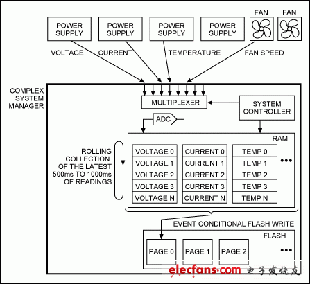 圖2. 非易失故障記錄系統(tǒng)框圖，監(jiān)測(cè)電源和風(fēng)扇