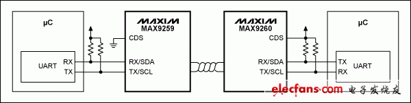 圖 1. 簡(jiǎn)單的雙?C應(yīng)用原理圖，CDS設(shè)置如圖所示