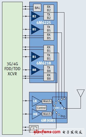 雙頻功放雙工器+發(fā)射模塊可以搭建完整的四頻3/4G/EDGERF前端。