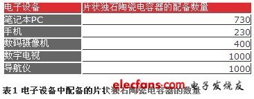 電子設(shè)備中配備的片狀獨(dú)石陶瓷電容器的數(shù)量