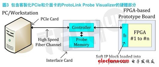 　硬體部分由ProtoLink硬體介面套件組成，其中包括一個用在工作站的客製化PCIe卡