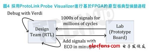 這些信號隨后被進一步追溯到FPGA 1，再次通過Probe ECO來發(fā)現(xiàn)FPGA 1里的額外信號