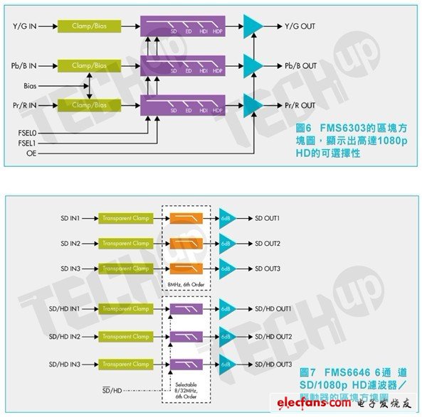 　隨著消費者對視頻的期望不斷地在提高，第一代HD（720p/1080i）已經(jīng)不算是高解析度了，而更高解析度（即1080p HD）的商業(yè)化腳步則愈來愈快