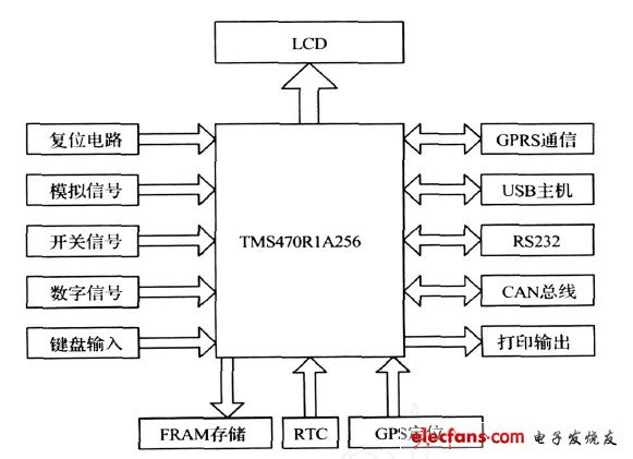 圖1 　系統(tǒng)原理框圖