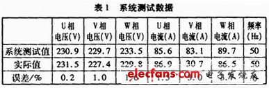 表1 系統(tǒng)測試數(shù)據(jù)