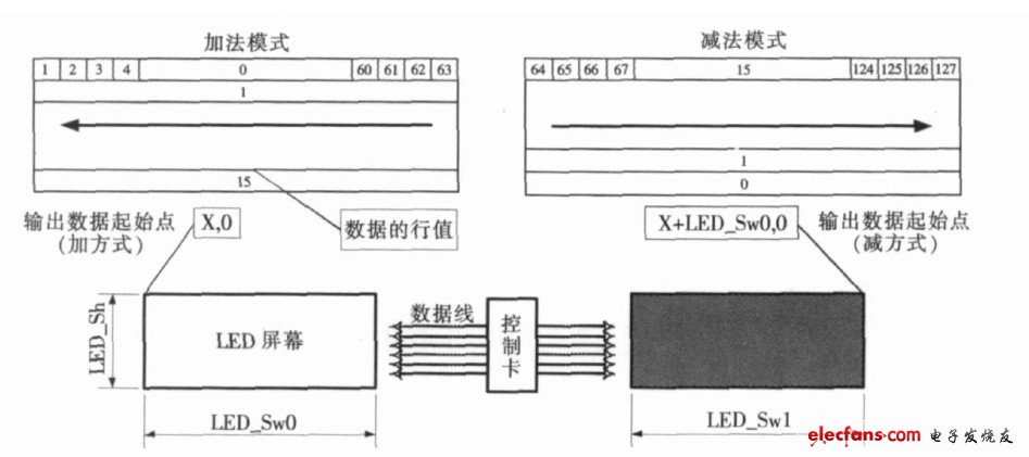 圖4 　加、減法模式下的數(shù)據(jù)組織與顯示