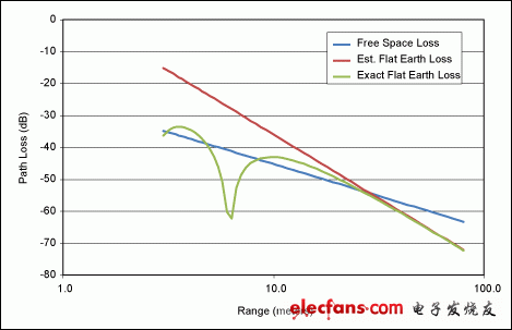 圖6. 家庭自動化控制鏈路中，平坦地面損耗與傳輸距離的關(guān)系