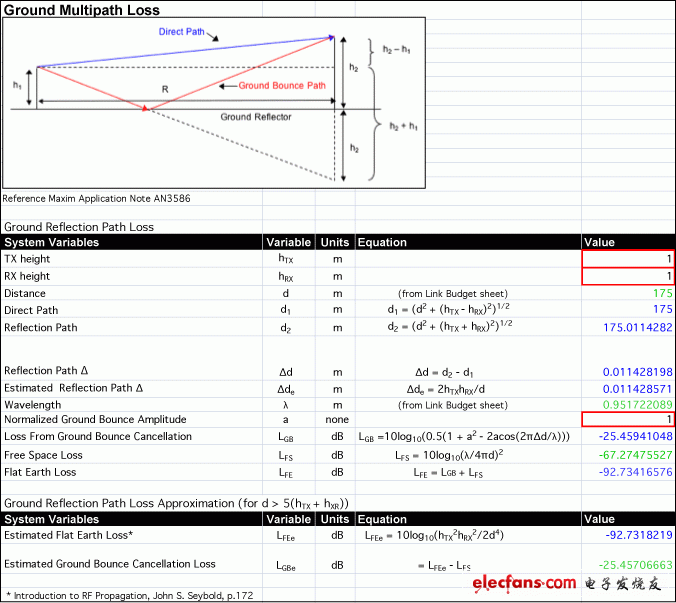 圖2. 地面多徑表，顯示RKE控制鏈路中，平坦地面損耗與Tx和Rx高度的關(guān)系