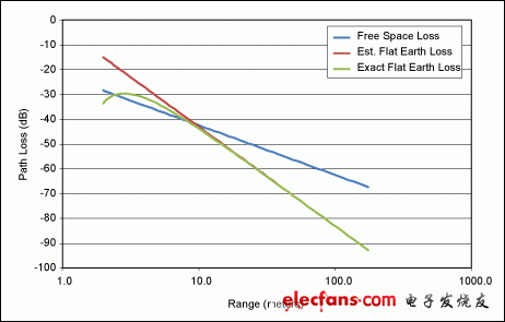 圖3. RKE控制鏈路中，平坦地面損耗與傳輸距離的關系