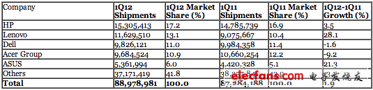 今年一季度全球PC銷量達(dá)8900萬臺(tái) 增幅高于預(yù)期