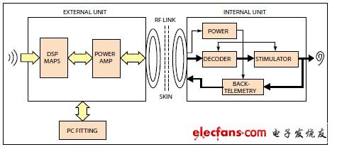 圖6,一個反饋系統(tǒng)監(jiān)護著植入體的關(guān)鍵電活動與神經(jīng)活動，并將這些活動傳回到外置單元