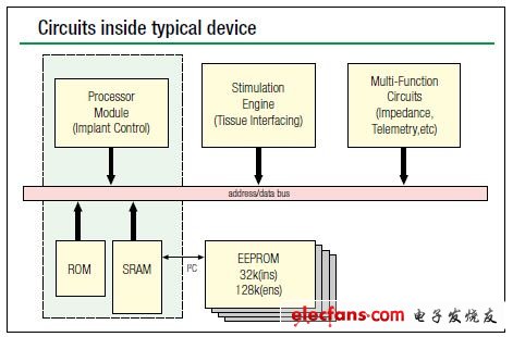 圖1,Medtronic深腦刺激系統(tǒng)的框圖，它采用了一個神經(jīng)刺激器，為部分大腦產(chǎn)生和提供高頻電脈沖
