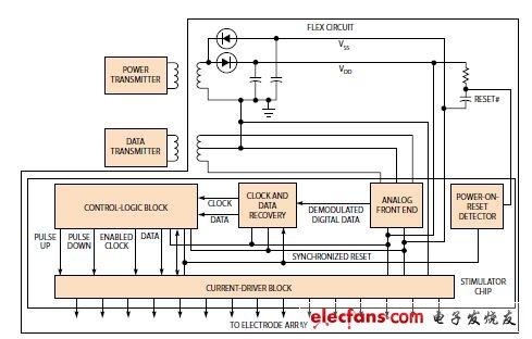 圖4,定制ASIC將圖像轉(zhuǎn)換為兩相的電流脈沖，對(duì)一個(gè)電極陣列其強(qiáng)度、周期與頻率都是可以編程設(shè)定的