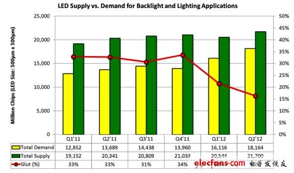  LED (含背光和照明)的供需趨勢(shì)