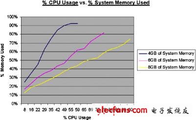 圖2：處理器/內(nèi)存利用率。