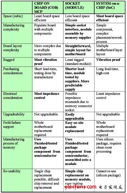 表2：COB、內(nèi)存模組與SoC嵌入式DRAM之間的比較。
