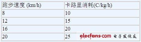 卡路里消耗與跑步速度的關(guān)系