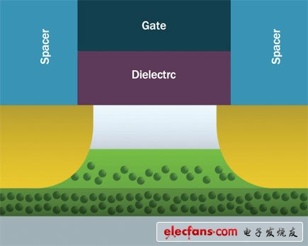 透過(guò)采用未摻雜晶體管通道（位于中間的白色區(qū)域，在淺綠色的輕摻雜閾值區(qū)以及深綠色的重?fù)诫s篩選區(qū)上方），SuVolta公司的平面CMOS制程可望使半導(dǎo)體電壓進(jìn)一步降低