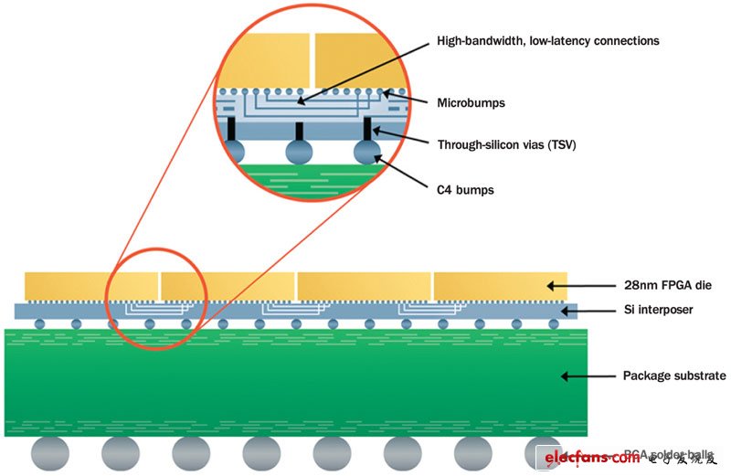 賽靈思公司能夠使用臺(tái)積電的硅插入器在封裝內(nèi)互連4個(gè)FPGA，從而使功耗從112W降低到19W。