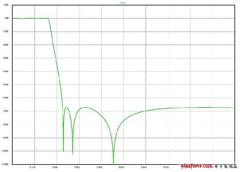 圖5：無負(fù)載電阻時(shí)，響應(yīng)依舊非常出色且平坦。